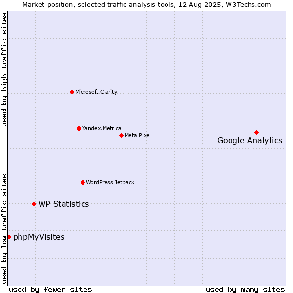 Market position of Google Analytics vs. WP Statistics vs. phpMyVisites