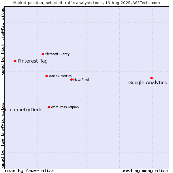 Market position of Google Analytics vs. Pinterest Tag vs. TelemetryDeck
