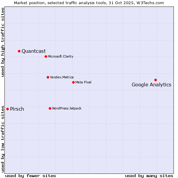 Market position of Google Analytics vs. Quantcast vs. Pirsch