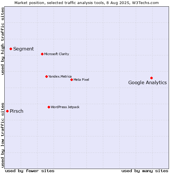 Market position of Google Analytics vs. Segment vs. Pirsch