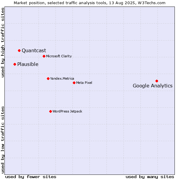 Market position of Google Analytics vs. Quantcast vs. Plausible