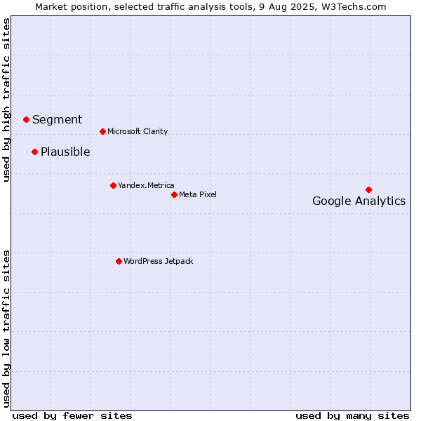 Market position of Google Analytics vs. Plausible vs. Segment