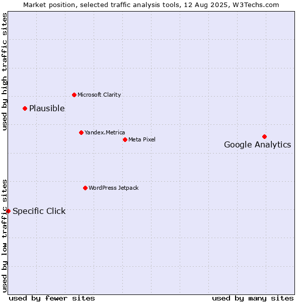 Market position of Google Analytics vs. Plausible vs. Specific Click