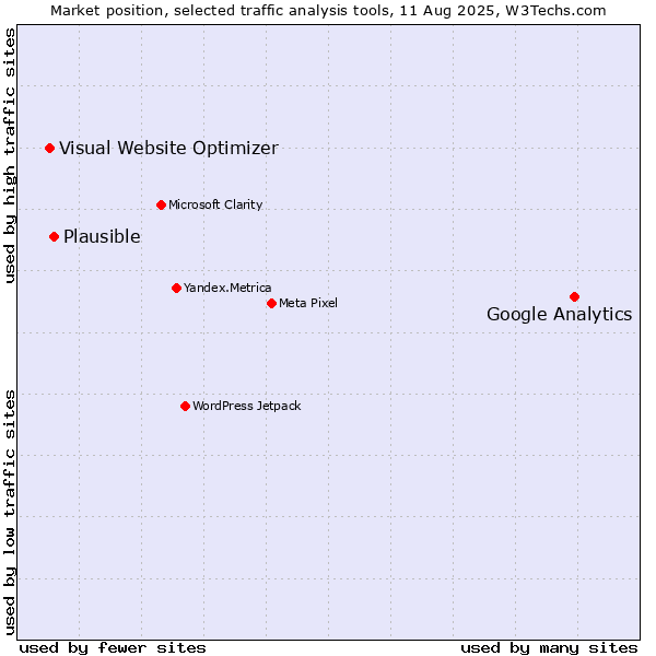 Market position of Google Analytics vs. Plausible vs. Visual Website Optimizer
