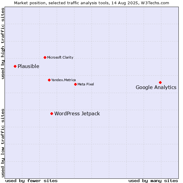 Market position of Google Analytics vs. WordPress Jetpack vs. Plausible