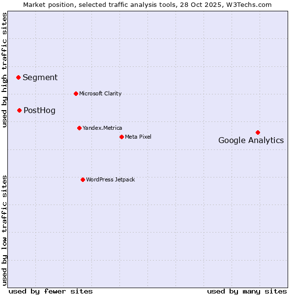Market position of Google Analytics vs. PostHog vs. Segment
