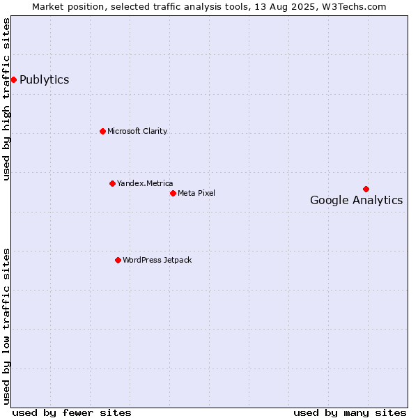Market position of Google Analytics vs. Publytics