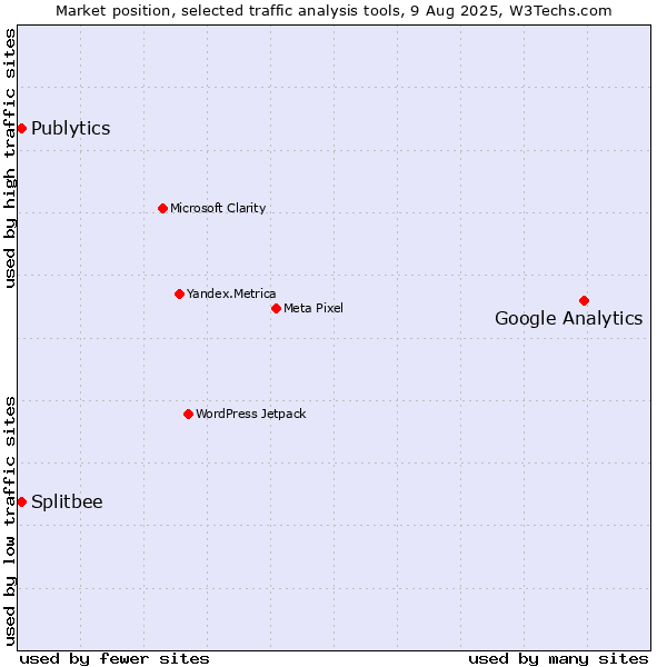 Market position of Google Analytics vs. Publytics vs. Splitbee
