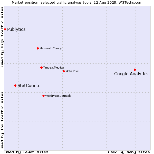 Market position of Google Analytics vs. StatCounter vs. Publytics