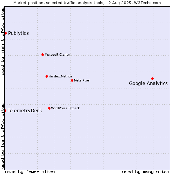 Market position of Google Analytics vs. Publytics vs. TelemetryDeck
