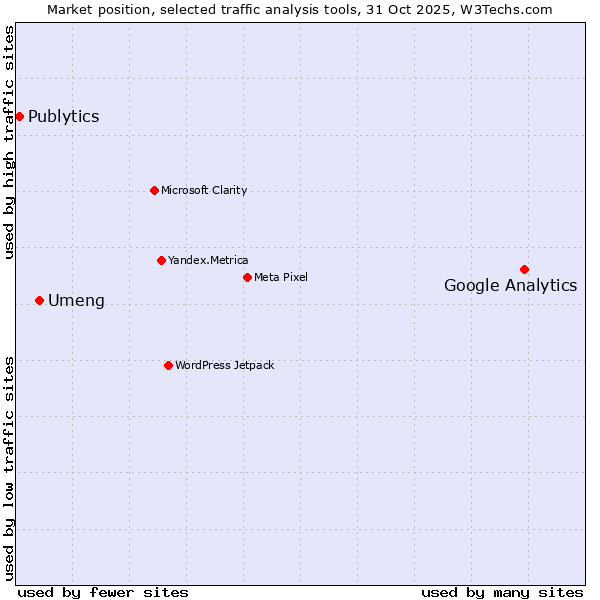 Market position of Google Analytics vs. Umeng vs. Publytics