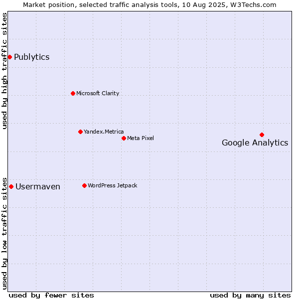 Market position of Google Analytics vs. Usermaven vs. Publytics