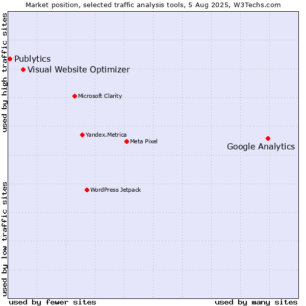 Market position of Google Analytics vs. Visual Website Optimizer vs. Publytics