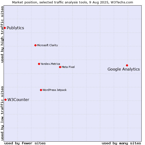 Market position of Google Analytics vs. W3Counter vs. Publytics