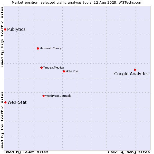 Market position of Google Analytics vs. Web-Stat vs. Publytics