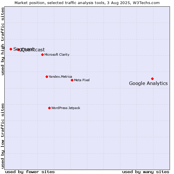 Market position of Google Analytics vs. Quantcast vs. Segment