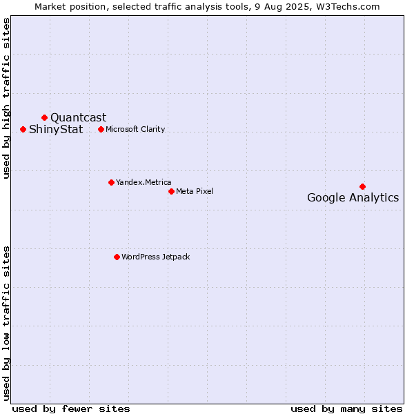 Market position of Google Analytics vs. Quantcast vs. ShinyStat