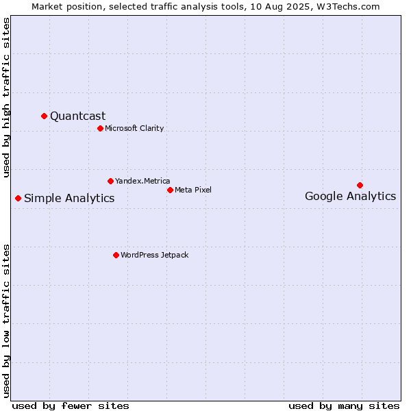 Market position of Google Analytics vs. Quantcast vs. Simple Analytics