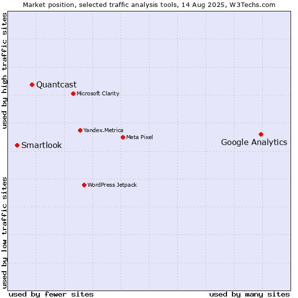 Market position of Google Analytics vs. Quantcast vs. Smartlook