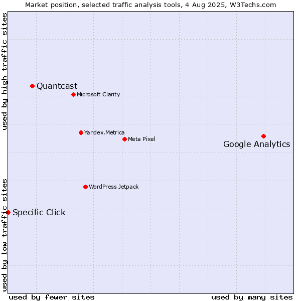 Market position of Google Analytics vs. Quantcast vs. Specific Click
