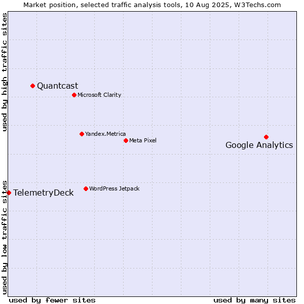 Market position of Google Analytics vs. Quantcast vs. TelemetryDeck