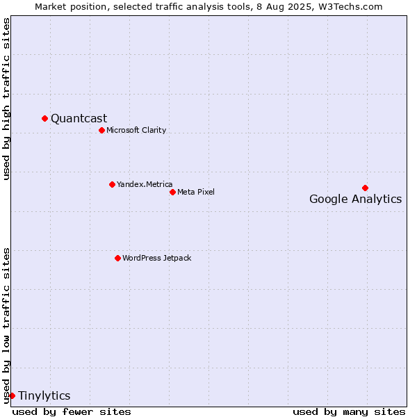 Market position of Google Analytics vs. Quantcast vs. Tinylytics