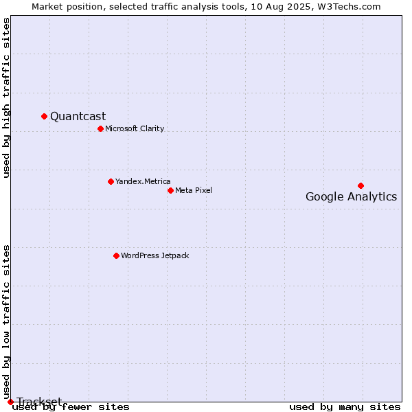 Market position of Google Analytics vs. Quantcast vs. Trackset