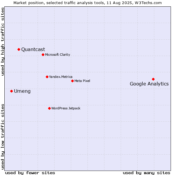 Market position of Google Analytics vs. Quantcast vs. Umeng