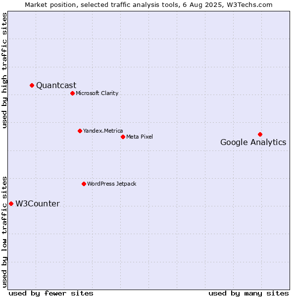 Market position of Google Analytics vs. Quantcast vs. W3Counter