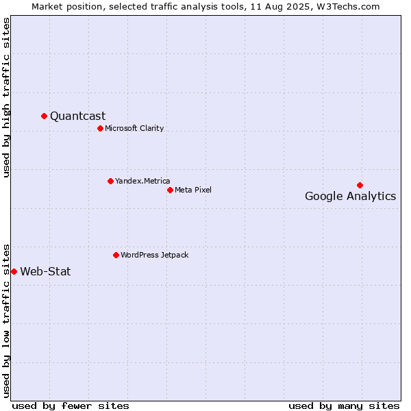 Market position of Google Analytics vs. Quantcast vs. Web-Stat