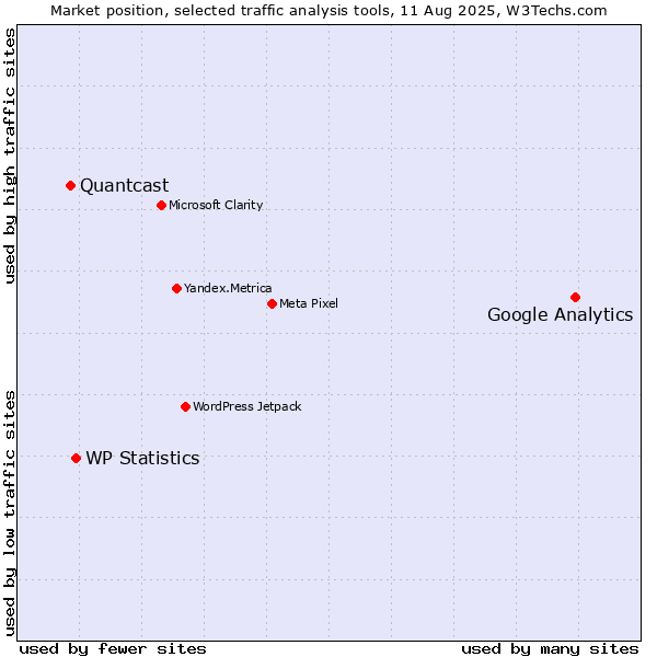 Market position of Google Analytics vs. WP Statistics vs. Quantcast