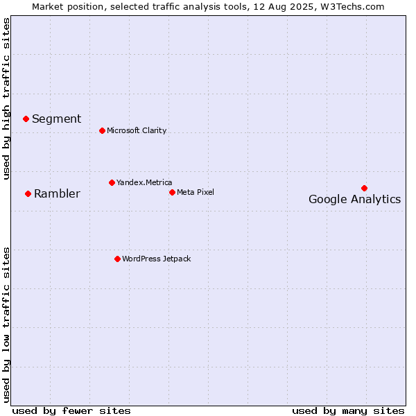 Market position of Google Analytics vs. Rambler vs. Segment