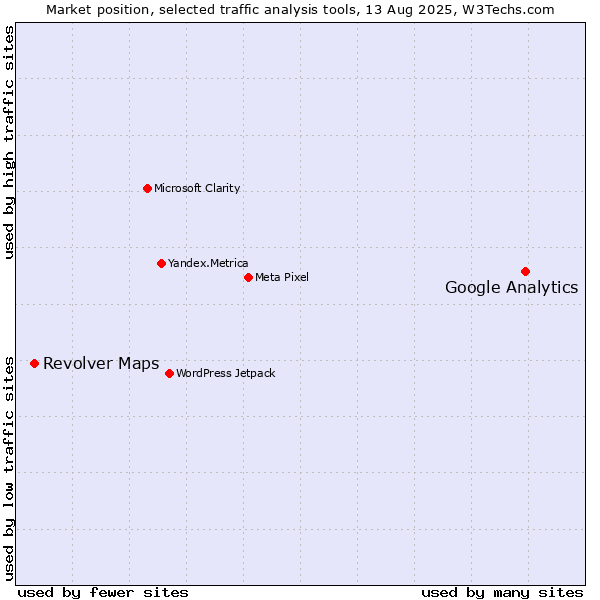 Market position of Google Analytics vs. Revolver Maps