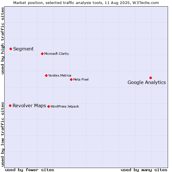 Market position of Google Analytics vs. Segment vs. Revolver Maps
