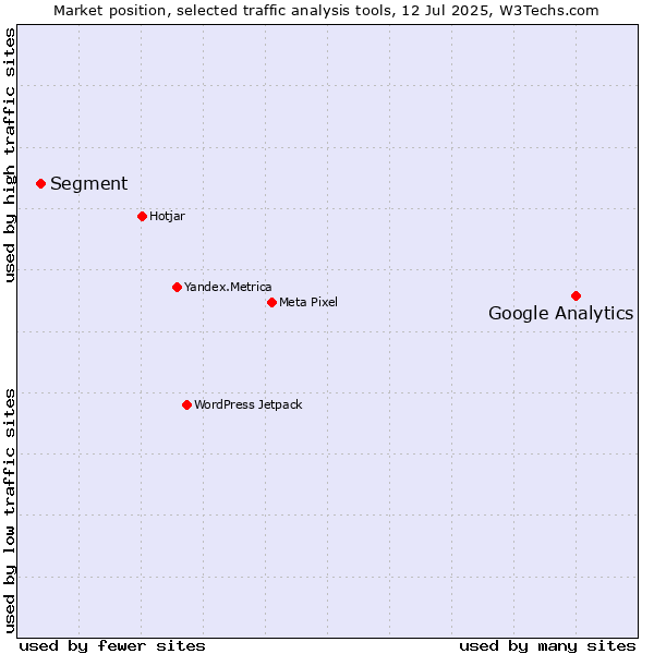 Market position of Google Analytics vs. Segment