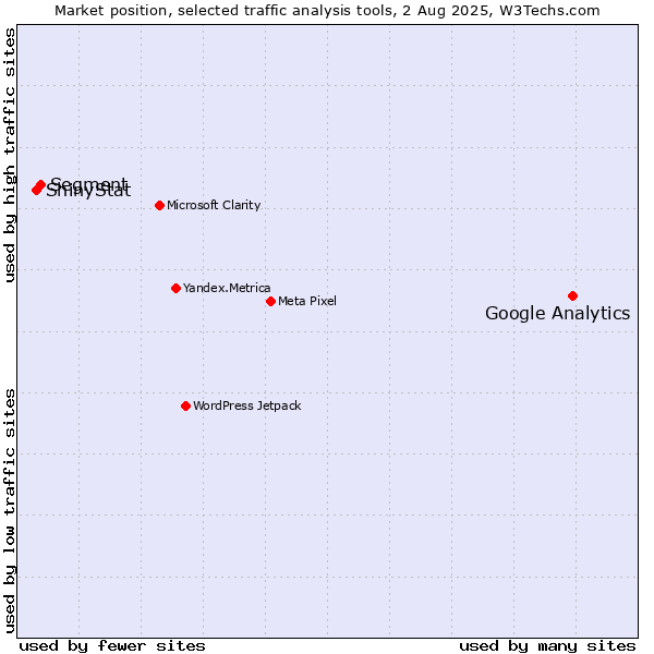 Market position of Google Analytics vs. Segment vs. ShinyStat