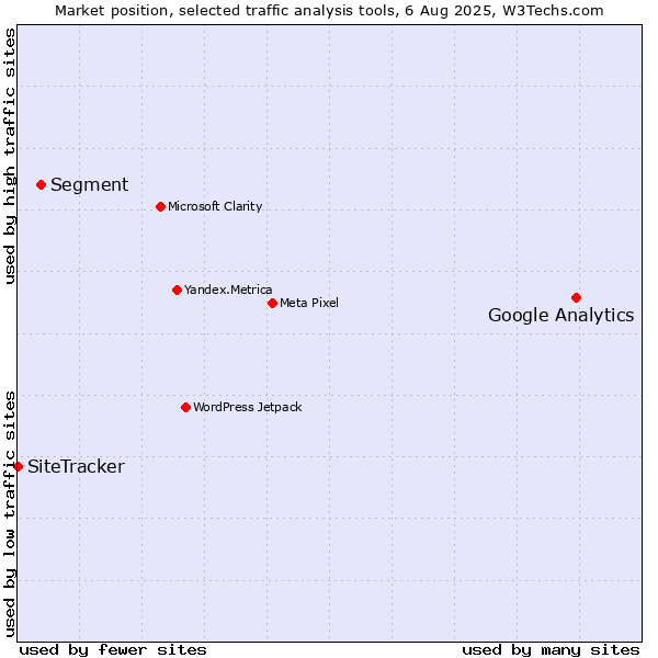 Market position of Google Analytics vs. Segment vs. SiteTracker 
