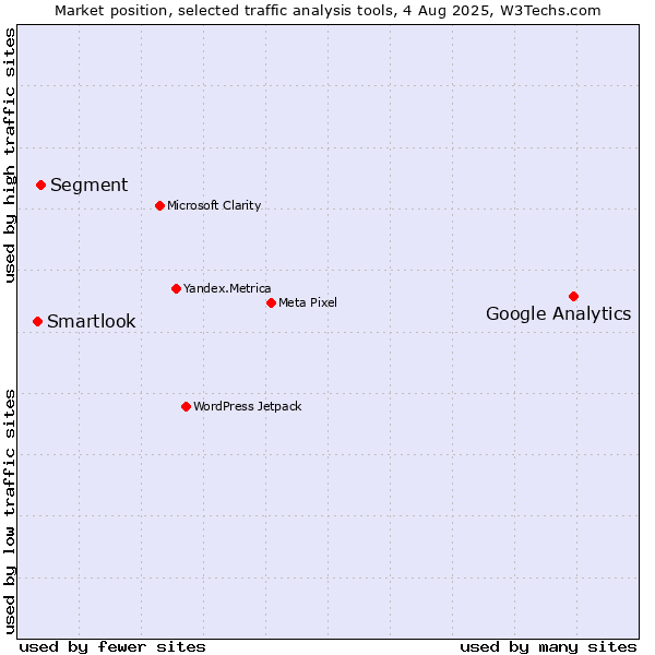 Market position of Google Analytics vs. Segment vs. Smartlook