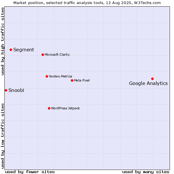 Market position of Google Analytics vs. Segment vs. Snoobi