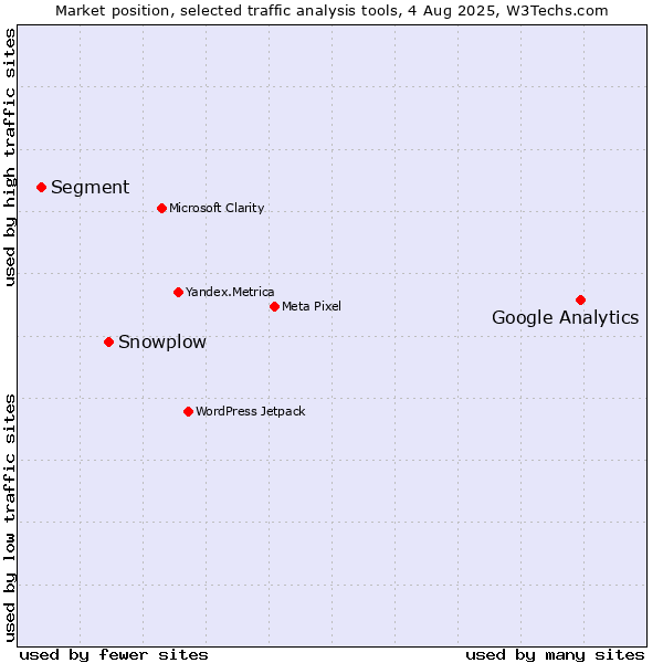 Market position of Google Analytics vs. Snowplow vs. Segment