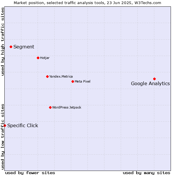 Market position of Google Analytics vs. Segment vs. Specific Click