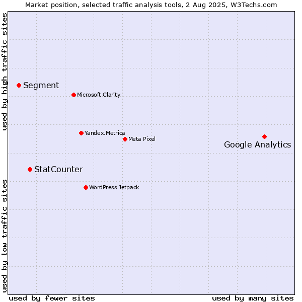 Market position of Google Analytics vs. StatCounter vs. Segment