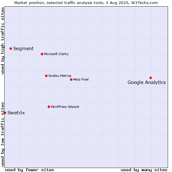 Market position of Google Analytics vs. Segment vs. Swetrix