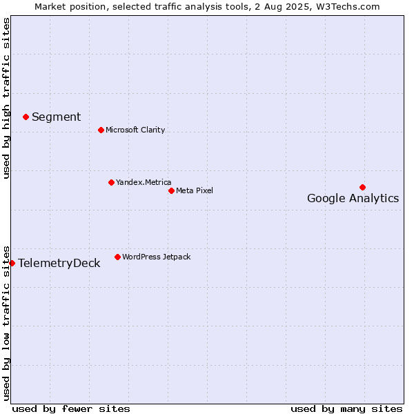 Market position of Google Analytics vs. Segment vs. TelemetryDeck