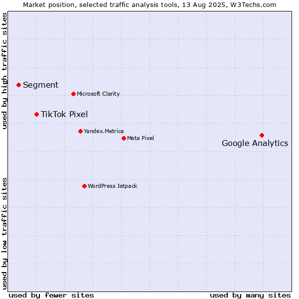 Market position of Google Analytics vs. TikTok Pixel vs. Segment