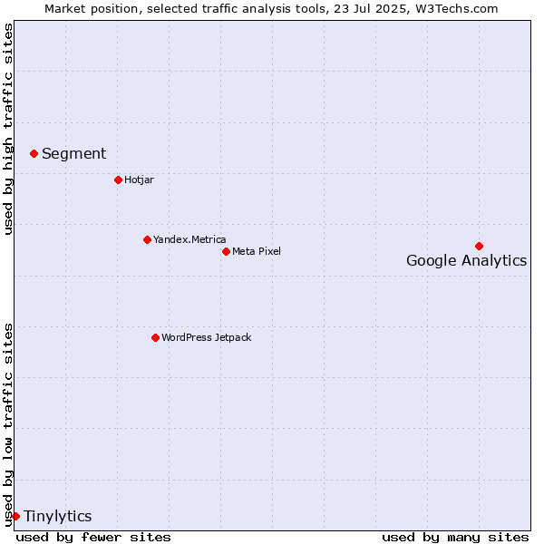 Market position of Google Analytics vs. Segment vs. Tinylytics