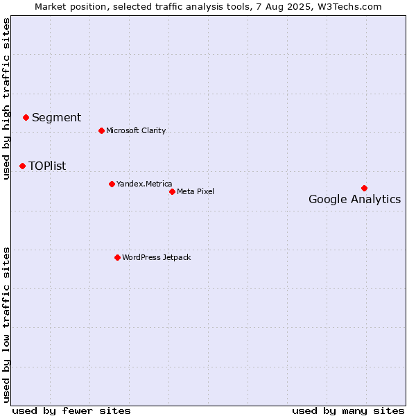 Market position of Google Analytics vs. Segment vs. TOPlist