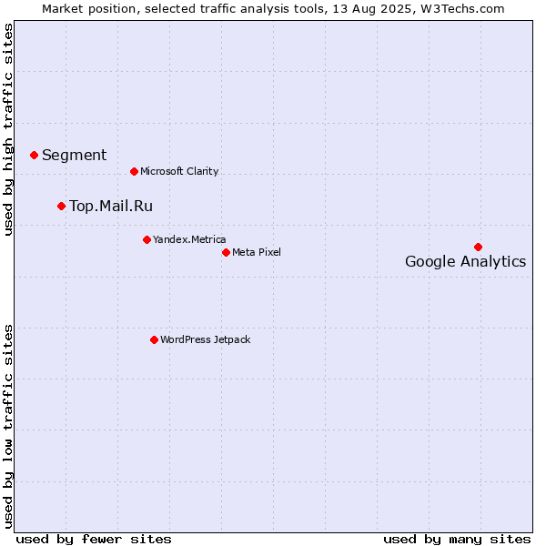 Market position of Google Analytics vs. Top.Mail.Ru vs. Segment