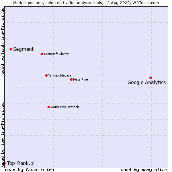 Market position of Google Analytics vs. Segment vs. Top-Rank.pl