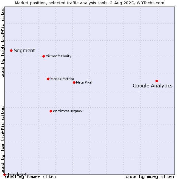 Market position of Google Analytics vs. Segment vs. Trackset